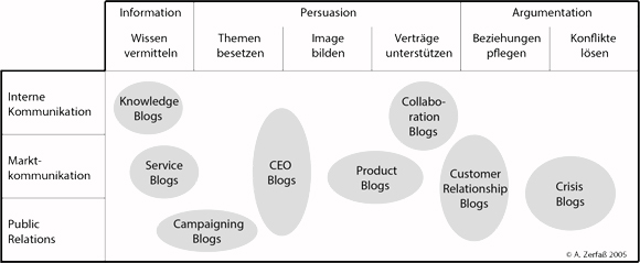 Abb. 1: Einsatzmöglichkeiten von Corporate Blogs (Zerfaß, 2005)